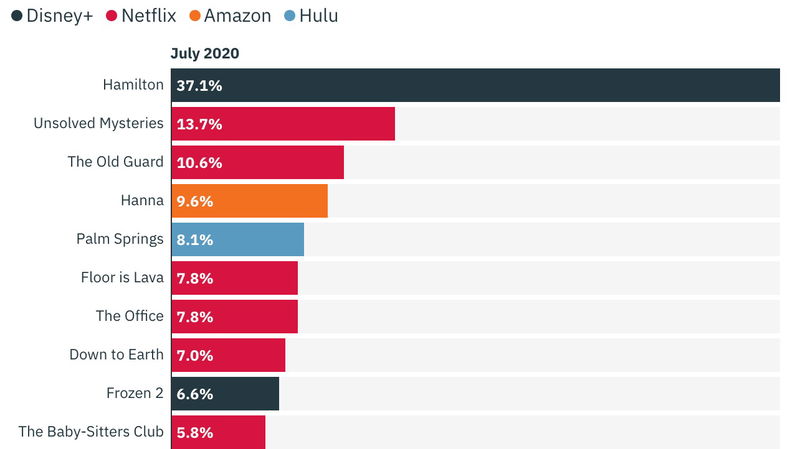 Afbeelding via Variety en 7Park Data