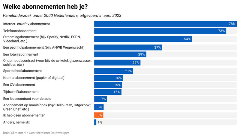 Via Slimster.nl